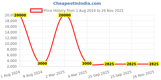myntra.com SAPTRANGI Floral Printed Flared Maxi Skirt saptrangi Price History Graph from 1 Aug 2024 to 25 Nov 2025
