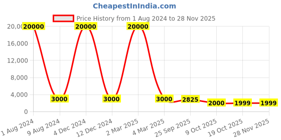 myntra.com SAPTRANGI Floral Printed Flared Maxi Skirt saptrangi Price History Graph from 1 Aug 2024 to 27 Nov 2025