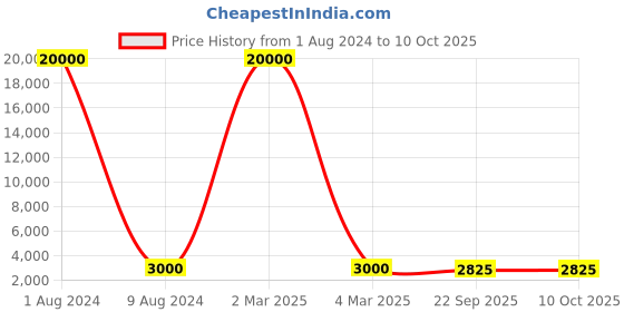 myntra.com SAPTRANGI Floral Printed Flared Maxi Skirt saptrangi Price History Graph from 1 Aug 2024 to 10 Oct 2025
