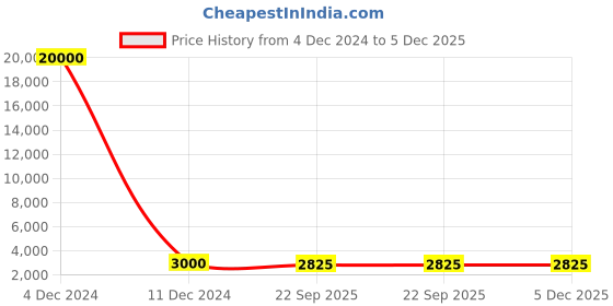 myntra.com SAPTRANGI Floral Printed Flared Maxi Skirt saptrangi Price History Graph from 4 Dec 2024 to 4 Dec 2025