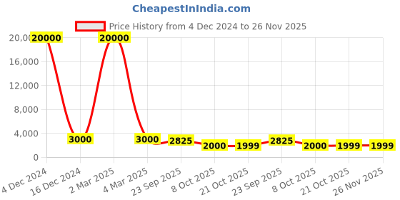 myntra.com SAPTRANGI Floral Printed Flared Maxi Skirt saptrangi Price History Graph from 4 Dec 2024 to 25 Nov 2025
