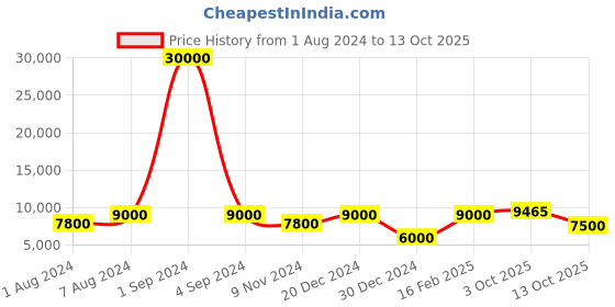 myntra.com SAPTRANGI Floral Printed Ready to Wear Lehenga & Blouse With Dupatta saptrangi Price History Graph from 1 Aug 2024 to 12 Oct 2025