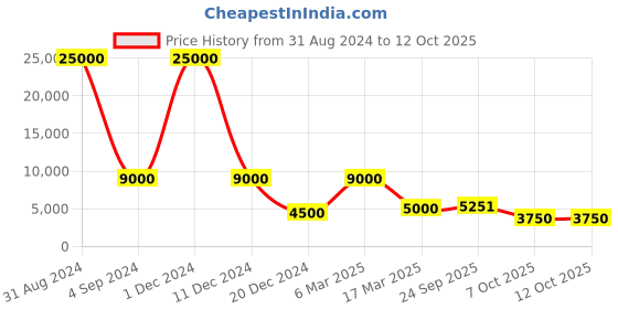 myntra.com SAPTRANGI Floral Printed Ready to Wear Lehenga & Blouse With Dupatta saptrangi Price History Graph from 31 Aug 2024 to 12 Oct 2025