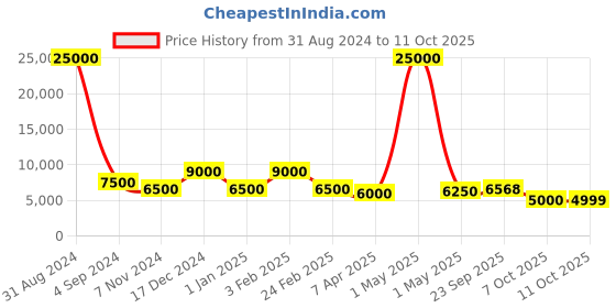 myntra.com SAPTRANGI Floral Printed Ready to Wear Lehenga & Blouse With Dupatta saptrangi Price History Graph from 31 Aug 2024 to 11 Oct 2025