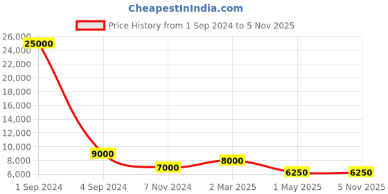myntra.com SAPTRANGI Floral Printed Ready to Wear Lehenga & Blouse With Dupatta saptrangi Price History Graph from 1 Sep 2024 to 5 Nov 2025
