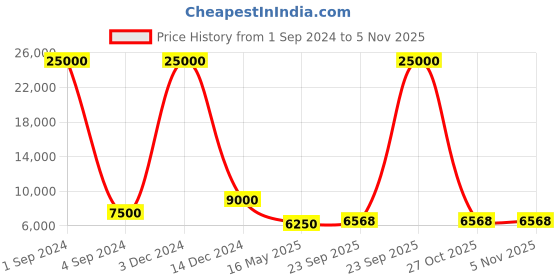 myntra.com SAPTRANGI Floral Printed Ready to Wear Lehenga & Blouse With Dupatta saptrangi Price History Graph from 1 Sep 2024 to 4 Nov 2025
