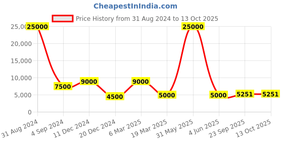 myntra.com SAPTRANGI Floral Printed Ready to Wear Lehenga & Blouse With Dupatta saptrangi Price History Graph from 31 Aug 2024 to 13 Oct 2025