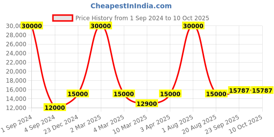 myntra.com SAPTRANGI Floral Printed Semi-Stitched Lehenga & Unstitched Blouse With Dupatta saptrangi Price History Graph from 1 Sep 2024 to 9 Oct 2025