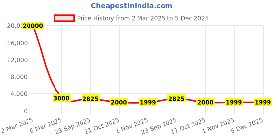 myntra.com SAPTRANGI Floral Printed Silk High-Rise Flared Maxi Skirt saptrangi Price History Graph from 2 Mar 2025 to 4 Dec 2025