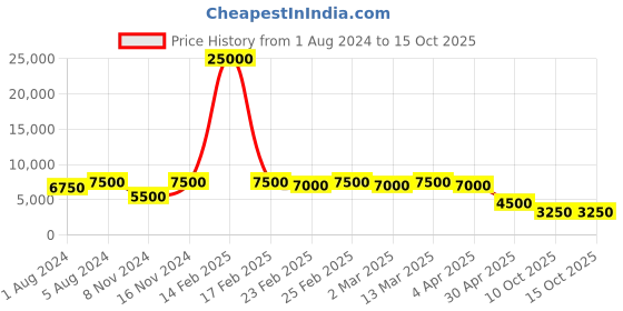 myntra.com SAPTRANGI Floral Printed Sleeveless Flared Maxi Ethnic Dresses saptrangi Price History Graph from 1 Aug 2024 to 14 Oct 2025