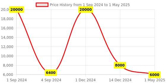 myntra.com SAPTRANGI Green & Red Printed Semi-Stitched Lehenga & Unstitched Blouse With Dupatta saptrangi Price History Graph from 1 Sep 2024 to 1 May 2025