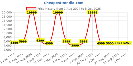 myntra.com SAPTRANGI Green & Yellow Embroidered Semi-Stitched Lehenga & Unstitched Blouse With Dupatta saptrangi Price History Graph from 1 Aug 2024 to 4 Oct 2025