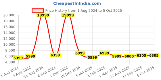 myntra.com SAPTRANGI Grey & Blue Embroidered Semi-Stitched Lehenga & Unstitched Blouse With Dupatta saptrangi Price History Graph from 1 Aug 2024 to 5 Oct 2025