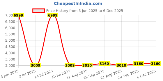 myntra.com SAPTRANGI Kalamkari Digital Printed Flared Maxi Skirt saptrangi Price History Graph from 3 Jun 2025 to 5 Dec 2025