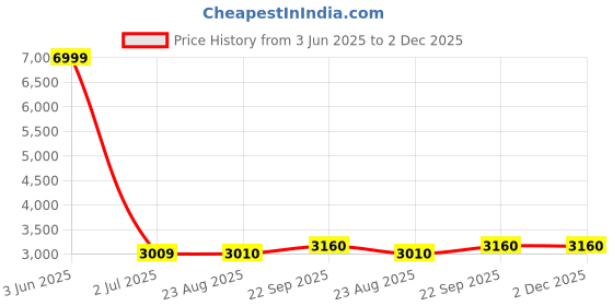 myntra.com SAPTRANGI Kalamkari Digital Printed Maxi Skirt saptrangi Price History Graph from 3 Jun 2025 to 2 Dec 2025