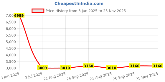myntra.com SAPTRANGI Kalamkari Digital Printed Maxi Skirt saptrangi Price History Graph from 3 Jun 2025 to 25 Nov 2025