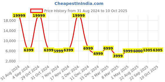 myntra.com SAPTRANGI Mustard & Green Embroidered Semi-Stitched Lehenga & Unstitched Blouse With Dupatta saptrangi Price History Graph from 31 Aug 2024 to 9 Oct 2025