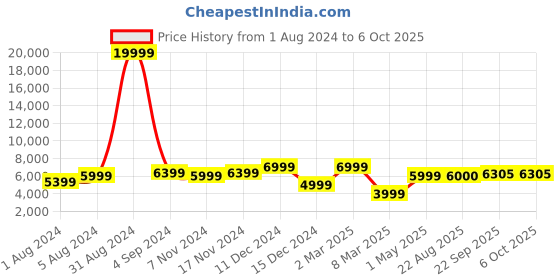 myntra.com SAPTRANGI Peach-Coloured & Green Embroidered Semi-Stitched Lehenga & Unstitched Blouse With Dupatta saptrangi Price History Graph from 1 Aug 2024 to 4 Oct 2025