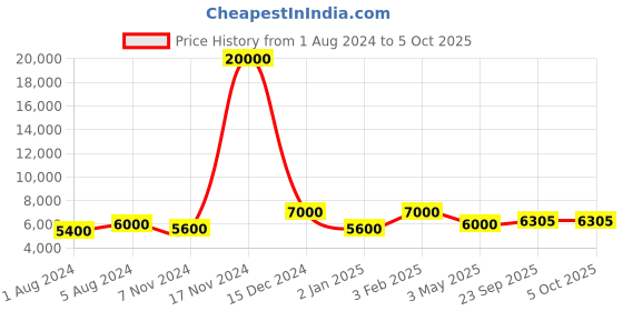 myntra.com SAPTRANGI Peach-Coloured & Red Embroidered Semi-Stitched Lehenga Set saptrangi Price History Graph from 1 Aug 2024 to 4 Oct 2025