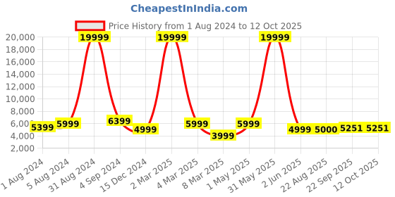 myntra.com SAPTRANGI Pink & Gold-Toned Embroidered Semi-Stitched Lehenga & Unstitched Blouse With Dupatta saptrangi Price History Graph from 1 Aug 2024 to 12 Oct 2025