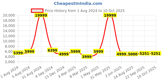 myntra.com SAPTRANGI Pink & Green Embroidered Semi-Stitched Lehenga & Unstitched Blouse With Dupatta saptrangi Price History Graph from 1 Aug 2024 to 10 Oct 2025