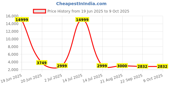 myntra.com SAPTRANGI Printed Beaded Semi-Stitched Lehenga And Unstitched Choli saptrangi Price History Graph from 19 Jun 2025 to 4 Oct 2025