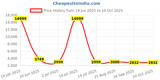 myntra.com SAPTRANGI Printed Beaded Semi-Stitched Lehenga And Unstitched Choli With Shrug saptrangi Price History Graph from 19 Jun 2025 to 10 Oct 2025