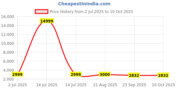 myntra.com SAPTRANGI Printed Beaded Semi-Stitched Lehenga And Unstitched Choli With Shrug saptrangi Price History Graph from 2 Jul 2025 to 9 Oct 2025