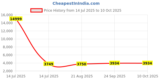 myntra.com SAPTRANGI Printed Beaded Semi-Stitched Lehenga And Unstitched Choli With Shrug saptrangi Price History Graph from 14 Jul 2025 to 10 Oct 2025