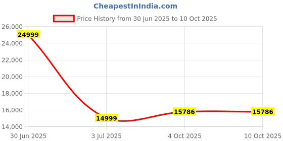 myntra.com SAPTRANGI Printed Beads & Stones Lehenga & Blouse With Dupatta saptrangi Price History Graph from 30 Jun 2025 to 9 Oct 2025