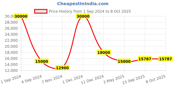 myntra.com SAPTRANGI Printed Beads and Stones Ready to Wear Lehenga & Blouse With Dupatta saptrangi Price History Graph from 1 Sep 2024 to 8 Oct 2025