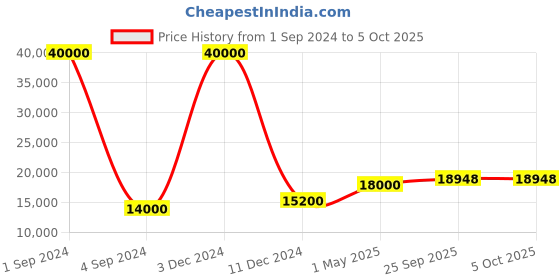 myntra.com SAPTRANGI Printed Beads and Stones Ready to Wear Lehenga & Blouse With Dupatta saptrangi Price History Graph from 1 Sep 2024 to 4 Oct 2025