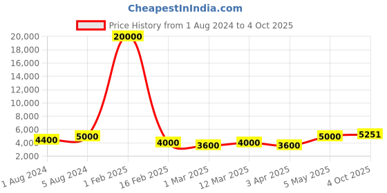 myntra.com SAPTRANGI Printed Beads and Stones Ready to Wear Lehenga & Blouse With Dupatta saptrangi Price History Graph from 1 Aug 2024 to 4 Oct 2025