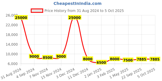 myntra.com SAPTRANGI Printed Beads and Stones Ready to Wear Lehenga & Blouse With Dupatta saptrangi Price History Graph from 31 Aug 2024 to 5 Oct 2025