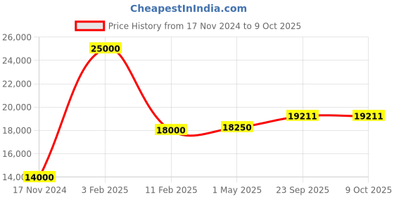myntra.com SAPTRANGI Printed Beads and Stones Ready to Wear Lehenga & Blouse With Dupatta saptrangi Price History Graph from 17 Nov 2024 to 9 Oct 2025
