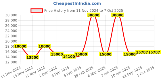 myntra.com SAPTRANGI Printed Beads and Stones Ready to Wear Lehenga & Blouse With Dupatta saptrangi Price History Graph from 11 Nov 2024 to 7 Oct 2025
