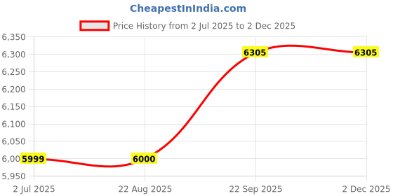 myntra.com SAPTRANGI Printed Beads And Stones Ready To Wear Lehenga With Blouse saptrangi Price History Graph from 2 Jul 2025 to 1 Dec 2025