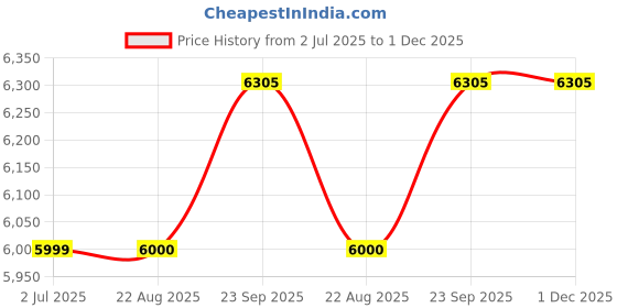 myntra.com SAPTRANGI Printed Beads And Stones Ready To Wear Lehenga With Blouse saptrangi Price History Graph from 2 Jul 2025 to 1 Dec 2025