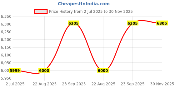 myntra.com SAPTRANGI Printed Beads And Stones Ready To Wear Lehenga With Blouse saptrangi Price History Graph from 2 Jul 2025 to 29 Nov 2025