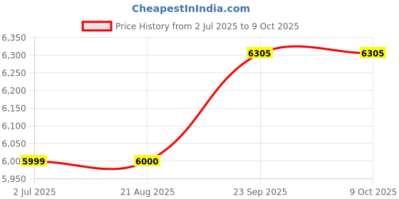 myntra.com SAPTRANGI Printed Beads And Stones Ready To Wear Lehenga With Blouse saptrangi Price History Graph from 2 Jul 2025 to 9 Oct 2025