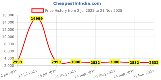 myntra.com SAPTRANGI Printed Beads and Stones Semi-Stitched Lehenga & Unstitched saptrangi Price History Graph from 2 Jul 2025 to 20 Nov 2025
