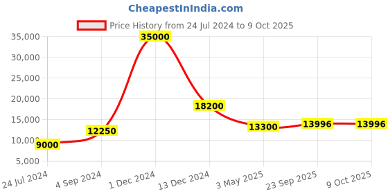 myntra.com SAPTRANGI Printed Beads And Stones Semi-Stitched Lehenga & Unstitched Blouse With Dupatta saptrangi Price History Graph from 24 Jul 2024 to 9 Oct 2025