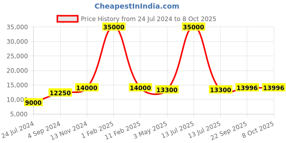 myntra.com SAPTRANGI Printed Beads And Stones Semi-Stitched Lehenga & Unstitched Blouse With Dupatta saptrangi Price History Graph from 24 Jul 2024 to 7 Oct 2025