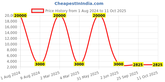 myntra.com SAPTRANGI Printed Flared Maxi Skirt saptrangi Price History Graph from 1 Aug 2024 to 11 Oct 2025