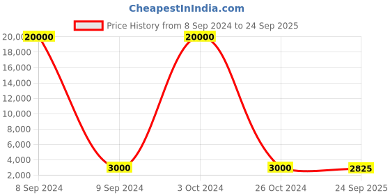 myntra.com SAPTRANGI Printed Flared Maxi Skirt saptrangi Price History Graph from 8 Sep 2024 to 24 Sep 2025
