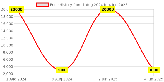 myntra.com SAPTRANGI Printed Flared Maxi Skirt saptrangi Price History Graph from 1 Aug 2024 to 4 Jun 2025