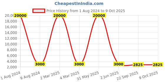 myntra.com SAPTRANGI Printed Flared Maxi Skirt saptrangi Price History Graph from 1 Aug 2024 to 8 Oct 2025