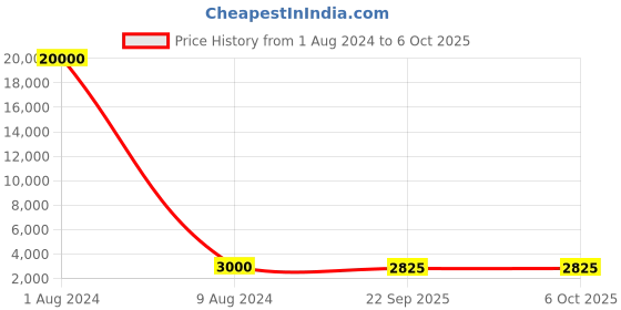 myntra.com SAPTRANGI Printed Flared Maxi Skirt saptrangi Price History Graph from 1 Aug 2024 to 5 Oct 2025
