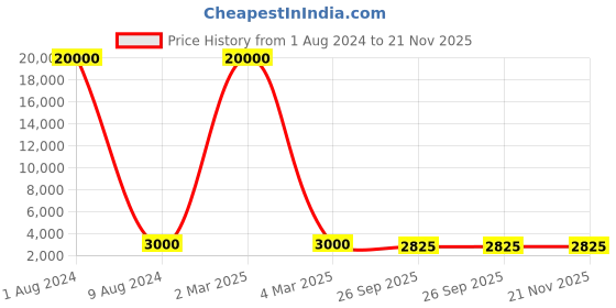 myntra.com SAPTRANGI Printed Flared Maxi Skirt saptrangi Price History Graph from 1 Aug 2024 to 20 Nov 2025