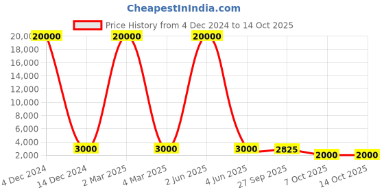 myntra.com SAPTRANGI Printed  Flared Maxi Skirt saptrangi Price History Graph from 4 Dec 2024 to 13 Oct 2025